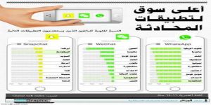 السعوديون أكثر العرب استخداماً لـ «السناب شات»