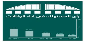 "التجارة" تحسن نسبة عدم الرضا عن اداء الوكالات الى 59% في الاستبيان الثالث لوكالات السيارات