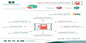 "التجارة" تؤكد توافر الوقود في السوق المحلية والتزام المنشآت بالتسعيرات المعتمدة