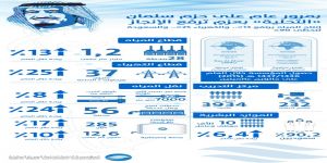 إنتاج المياه يرتفع 13%.. والكهرباء 25%.. والسعودة تتخطى 90%