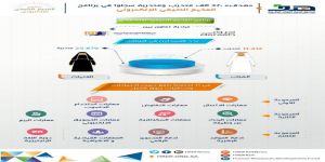 "هدف": 37 ألف متدرب ومتدربة سجلوا في برنامج المخيم الصيفي الإلكتروني