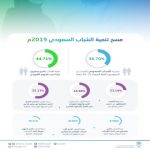 الهيئة العامة للإحصاء: (98,43%) من الشباب السعودي يستخدمون مواقع التواصل الاجتماعي