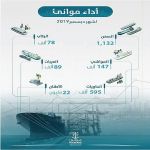 الموانئ السعودية تناول 22 مليون طن بضائع خلال ديسمبر