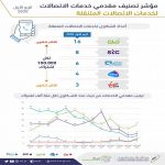 هيئة الاتصالات تصنف مقدمي خدمات الاتصالات وفق اهتمامها بعملائها