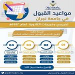 جامعة نجران تستقبل غدًا طلبات القبول الاحتياطي لخريجي وخريجات المرحلة الثانوية