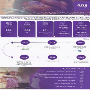 الشركة العربية للاستثمار الزراعي والصناعي تُعلن نيتها إدراج أسهمها في السوق الرئيسية لتداول السعودي