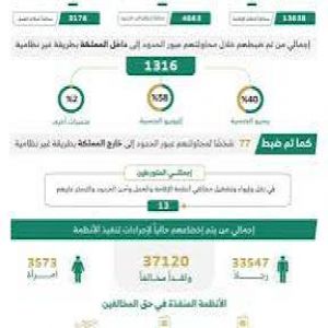 القبض على 21477 مخالفاً لأنظمة الإقامة والعمل