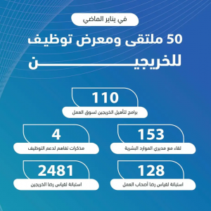 "التدريب التقني" ينظم 50 ملتقى ومعرضًا لتوظيف الخريجين بمناطق المملكة