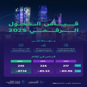 الحكومة الرقمية تُطلق قياس التحول الرقمي 2025