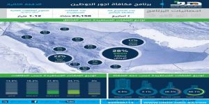 (هدف): إيداع 1.12 ملياراً مكافآت أجور توطين لـ 23 ألف منشأة في 20 يوماً